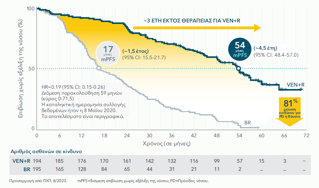 4-year progression-free survival in previously-treated patients: 57% with VEN+R vs 5% with BR 4-year progression-free survival in previously-treated patients: 57% with VEN+R vs 5% with BR